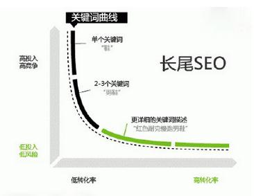 ［長尾詞優化］長尾關鍵詞怎么優化?拓展技巧和優化方法有什么?