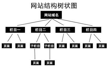 [網(wǎng)站結(jié)構(gòu)優(yōu)化]網(wǎng)站結(jié)構(gòu)該如何優(yōu)化？以下策略為你合理優(yōu)化網(wǎng)站結(jié)構(gòu)
